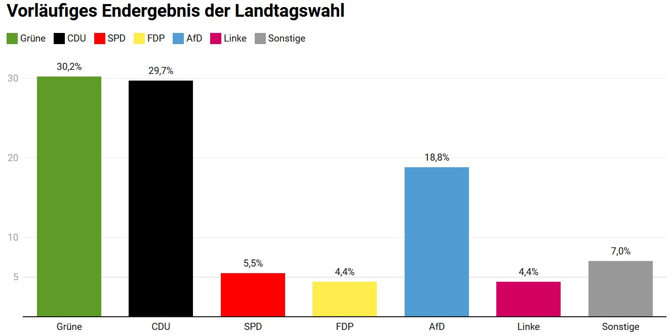 Sitzverteilung im Gemeinderat